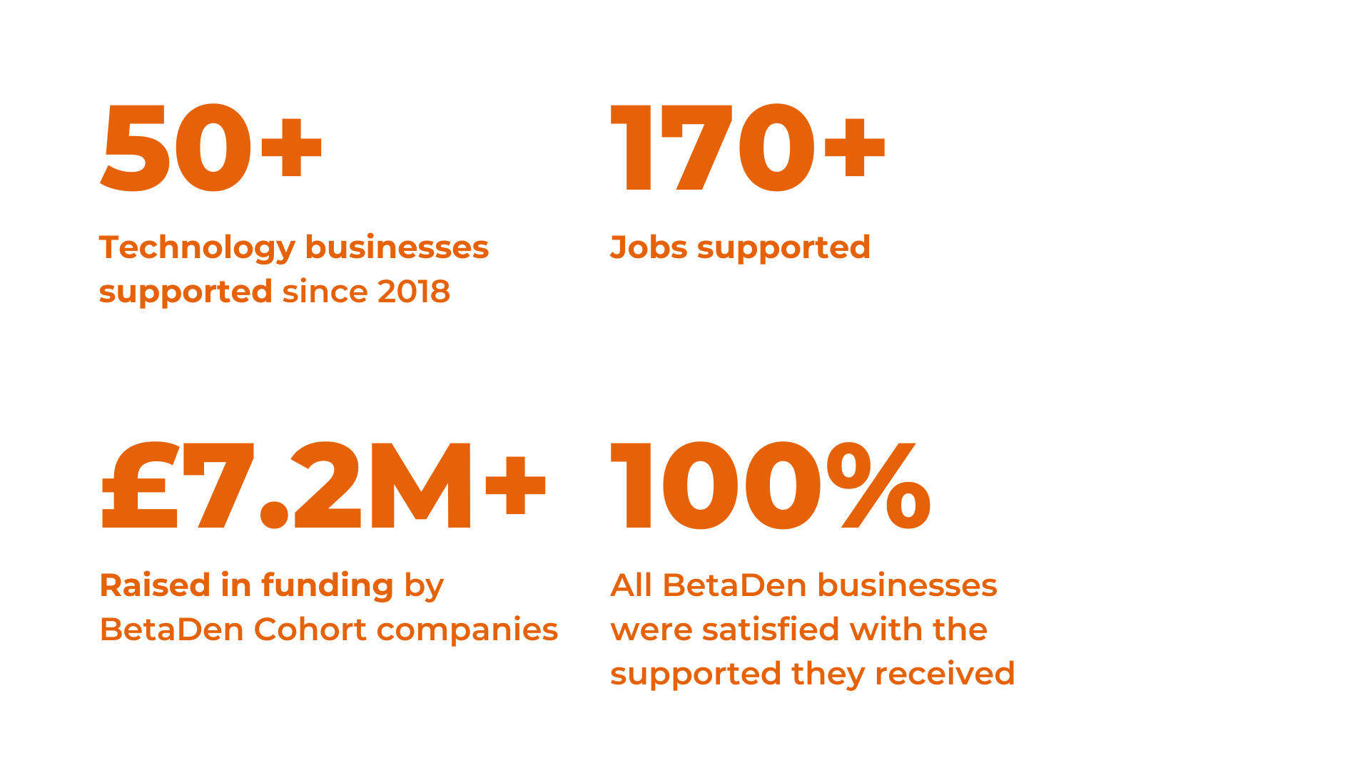 50+ technology businesses supported since 2018, 100+ jobs supported, £6.1+M raised in funding by BetaDen cohort companies, 100% All BetaDen Businesses were satisfied with the support they received